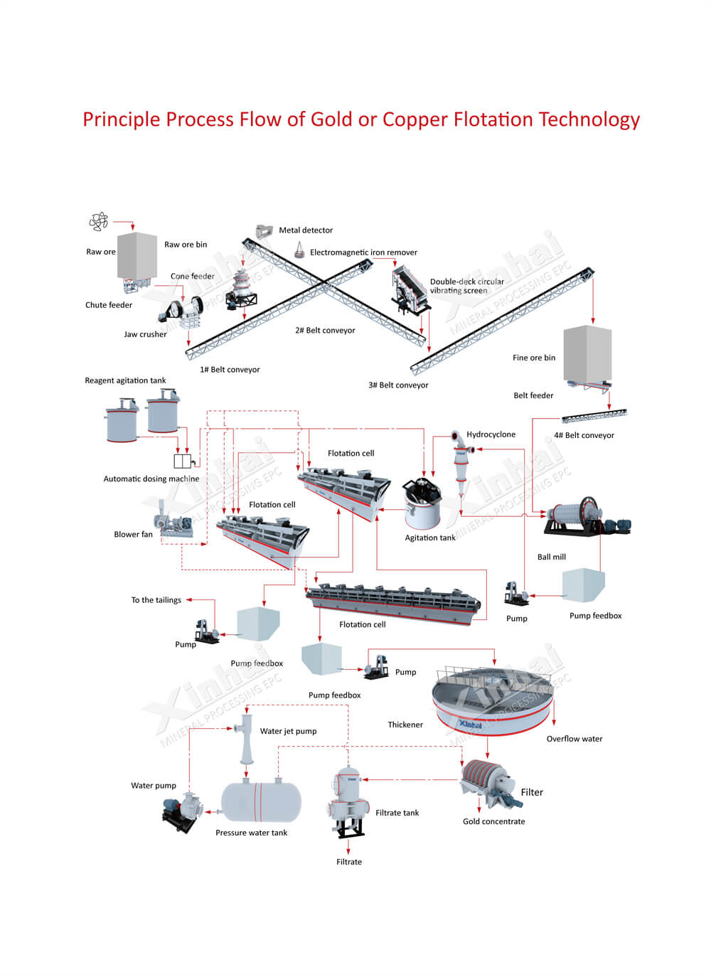 principle process flow of gold or copper flotation technology.jpg principle process flow of gold or copper flotation technology.jpg